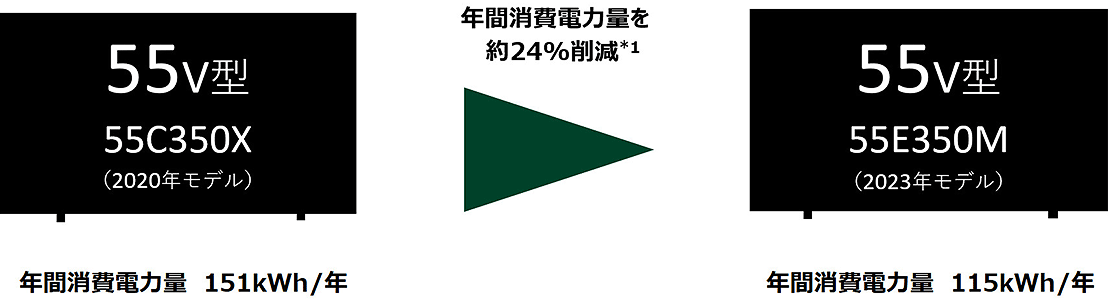 年間消費電力量比較 イメージ