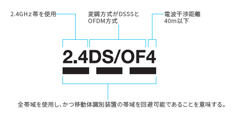 2.4GHz帯を使用 変調方式がDSSSとOFDM方式 電波干渉距離40m以下 全帯域を使用し、かつ移動体識別装置の帯域を回避可能であることを意味する。