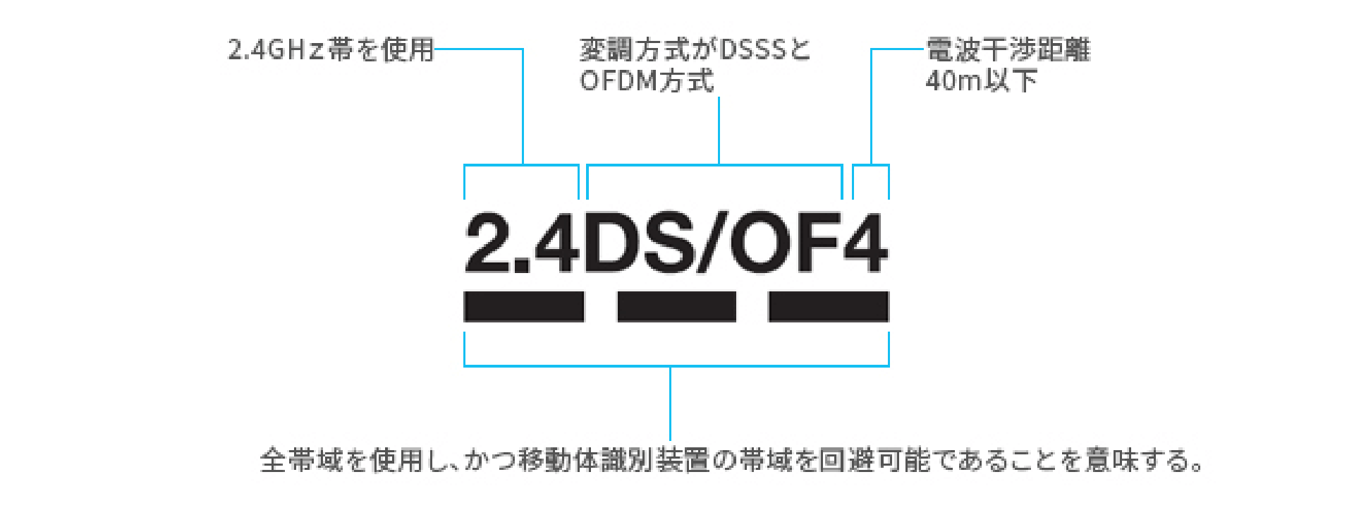 2.4GHz帯を使用 変調方式がDSSSとOFDM方式 電波干渉距離40m以下 全帯域を使用し、かつ移動体識別装置の帯域を回避可能であることを意味する。